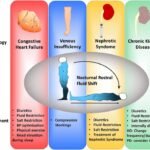 Edema and Obstructive Sleep Apnea